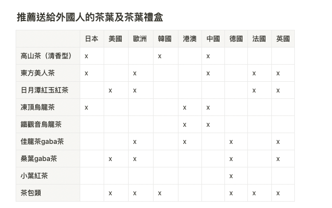 如何挑選送外國人的茶葉禮盒？ 45